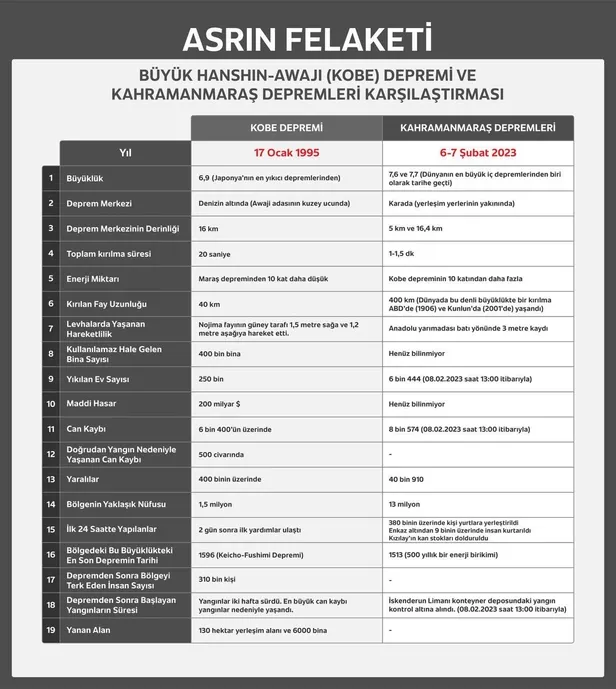 Asrın felaketinde dakika dakika tüm detaylar! Depremde kaç kişi hayatını kaybetti? Kahramanmaraş, Hatay, Adıyaman, Malatya...-3