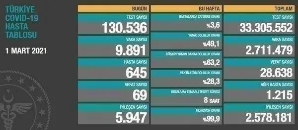 Sağlık Bakanlığı 31 Mart 2021 koronavirüs vaka ve vefat tablosunu paylaştı | Kovid-19 son durum-31