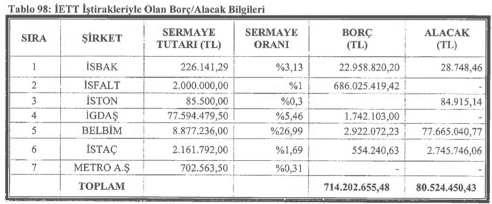 CHP'li İBB'nin İstanbul'daki toplu ulaşım rezaleti! Yandaşa ihale vatandaşa çile: İETT gelirinden fazla harcama yaptı-6