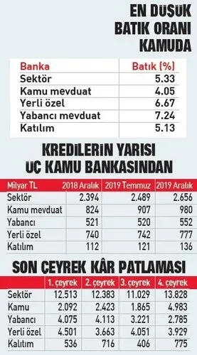 Kamu bankalarından rekor kar! Görev zararı yalanına böyle cevap verdiler-1