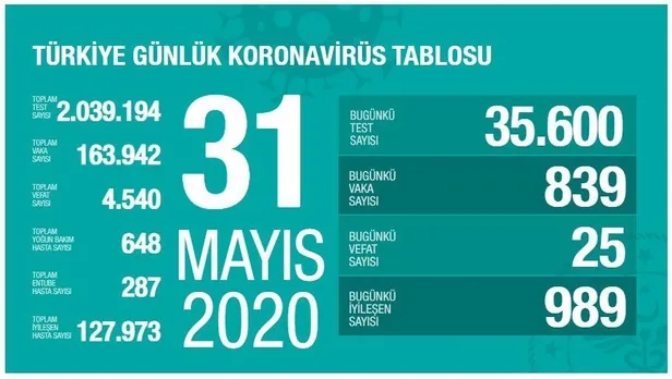 son-dakika-saglik-bakani-fahrettin-koca-31-mayis-koronavirus-vaka-sayilarini-acikladi-1590946596009.jpeg Son dakika: Sağlık Bakanı Fahrettin Koca 31 Mayıs koronavirüs vaka sayılarını açıkladı-1