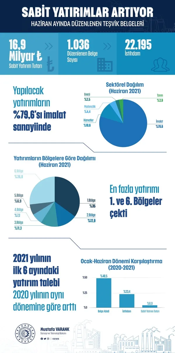 son-dakika-sanayi-ve-teknoloji-bakani-mustafa-varank-2021in-ilk-alti-ayinda-sabit-yatirim-tutari-2020ye-kiyasla-yuzde-69-daha-fazla-1628427943445.jpg