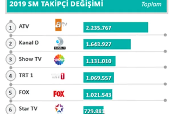 2019'un galibi ATV oldu! 2019'da en çok hangi diziler izlendi?-2