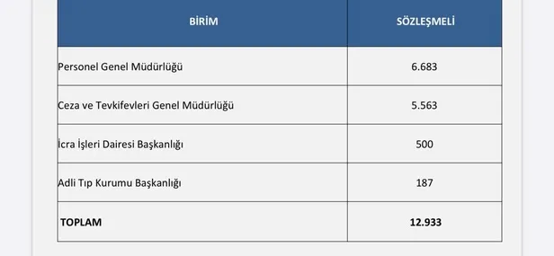 son-dakika-adalet-bakanligi-12933-personel-alimi-ne-zaman-adalet-bakanligi-12-bin-933-personel-alimi-kadro-dag-1643972434102.jpg 12.933 Adalet Bakanlığı personel alımı ne zaman 2022? Adalet Bakanlığı 12 bin 933 personel alımı kadro dağılımı açıklandı mı?-3
