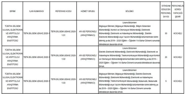 tubitak-tarafindan-95-personel-alimi-yapacak-basvuru-sartlari-nelerdir-hangi-illere-alim-var-1583413922742.jpg TÜBİTAK tarafından 95 personel alımı yapacak! Başvuru şartları nelerdir? Hangi kadrolara alım var?-4