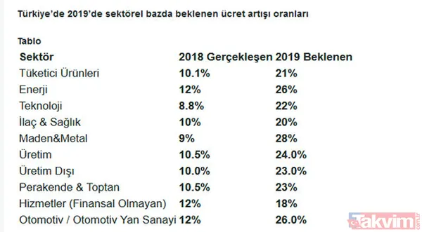 Çalışanların maaşlarına ne kadar zam yapılacak? 2019 maaş zam oranı ne kadar olacak? - 18