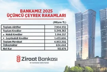 7.9 trilyon TL’lik büyüklük