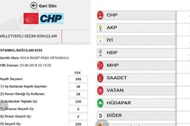 CHP seçim başlamadan sonuçları açıkladı