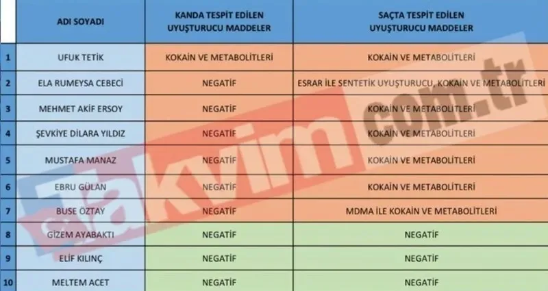 haberturk-merkezli-narko-sapkinlik-skandalinda-tutuklanmisti-ela-rumeysa-cebeci-tahliye-edildi-1777051945471.jpeg Habertürk merkezli narko-sapkınlık skandalında tutuklanmıştı: Ela Rümeysa Cebeci tahliye edildi-3