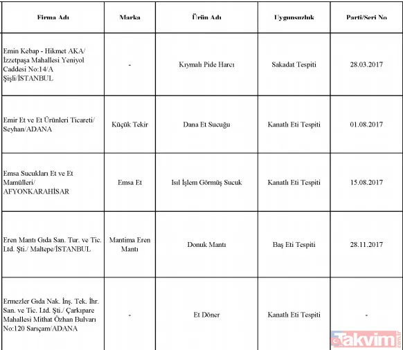 Bakanlık tek tek ifşa etti! Sultanahmet Köftecisi ve birçok firma vatandaşa eşek eti yedirmiş! - 22