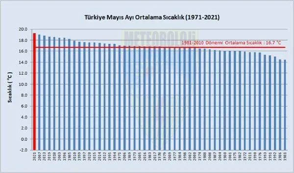 Meteorolojiden 'olağanüstü kuraklık' uyarısı: Yağışlar yüzde 66 azaldı! Son 50 yılın en sıcak mayıs ayı-9