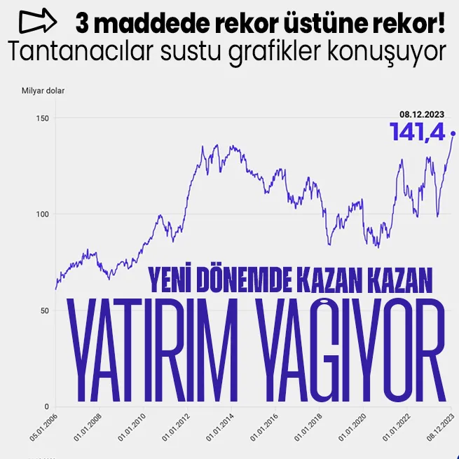 Son dakika: 3 maddede rekor üstüne rekor: Merkez Bankası rezervleri 141,4 milyar dolara yükseldi