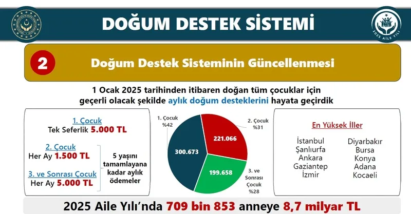 bakan-goktastan-aile-ve-genclik-fonu-raporu-4715-genc-4765-bebek-dogum-ve-babalik-izni-artiyor-evde-bakim-ucre-1767764766207.jpeg Aile ve Gençlik Fonu'nda 4715 genç 4765 bebek! Bakan Göktaş duyurdu: Doğum ve babalık izni artıyor | Evde bakım ücretine "memur" ayarı-7