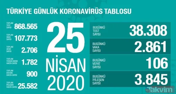 Koronavirüs (Corona) gün gün vaka, iyileşen ve vefat eden hasta sayısı kaç oldu? İşte 10 Mayıs 2020 sayıları - 19