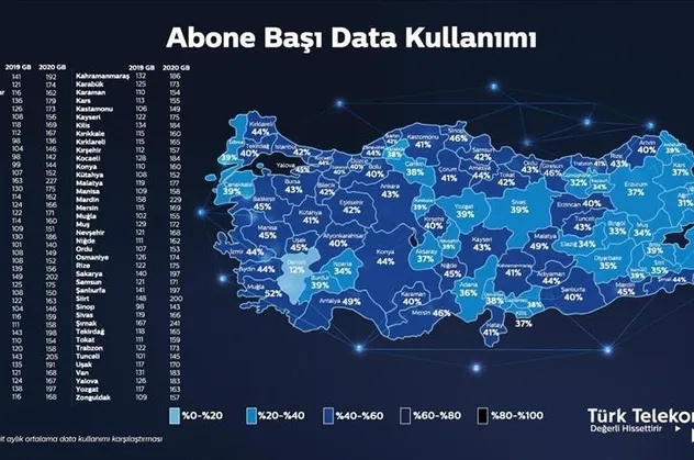 Data kullanımı 178 GB’ı aştı