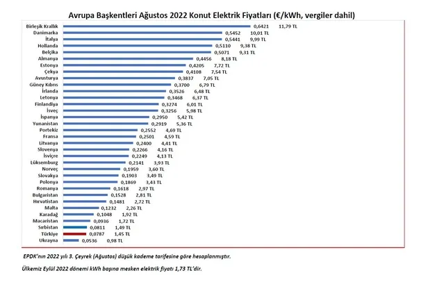 Avrupa'daki enerji krizinde zam listesi ortaya çıktı! Hollanda gazda İngiltere elektrikte lider-7