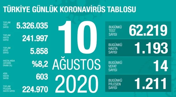 10 Ağustos korona tablosu! Koronavirüs vaka ve iyileşen sayısı kaç oldu? İşte son durum tablosu-1