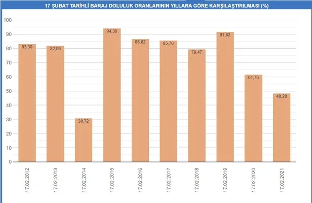 İstanbul'da yoğun kar yağışı barajlardaki su oranını artırdı mı? 17 Şubat İstanbul barajlarında son durum ne?-5