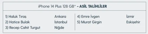 turkcell-platinum-ile-ruya-hediyeler-kampanyasi-cekilis-sonuclari-belli-oldu-talihliler-iphone-14-plus-128-gb-1674872995424.jpg Turkcell Platinum ile Rüya Hediyeler Kampanyası çekiliş sonuçları belli oldu! Talihliler Iphone 14 Plus 128 GB kazandı-2