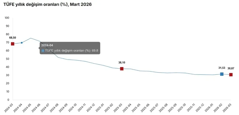 tuik-mart-ayi-enflasyonunu-acikladi-yuzde-194-1775200088842.jpeg TÜİK mart ayı enflasyonunu açıkladı: Yüzde 1,94-2