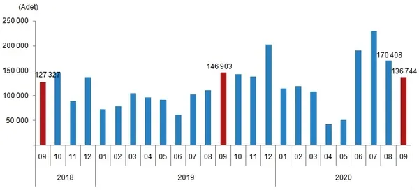 son-dakika-2020-eylul-ayi-konut-satis-istatistikleri-aciklandi-turkiyede-eylul-ayinda-ne-kadar-konut-satildi-1602745918558.jpg Son dakika: 2020 Eylül ayı konut satış istatistikleri açıklandı! Türkiye'de eylül ayında ne kadar konut satıldı?-2