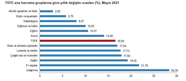 mayis-enflasyon-oranlari-ne-kadar-oldu-tefe-tufe-2021-mayis-ayi-enflasyon-oranlari-yuzde-kac-emekli-memur-ev-sahibi-1622703962843.jpg Mayıs enflasyon oranları ne kadar oldu? TEFE TÜFE 2021 Mayıs ayı enflasyon oranları yüzde kaç? Emekli, memur, ev sahibi...-3