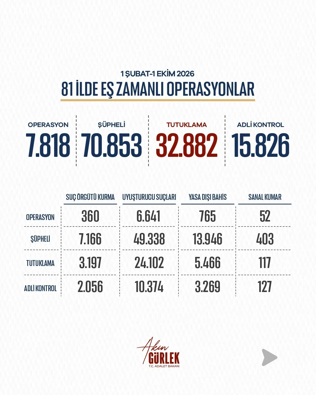 1791726729229.jpeg Bakan Gürlek 8 aylık bilançoyu açıkladı: Yasa dışı bahis ve çetelere tarihi darbe! 38 bin banka ve kripto hesabı donduruldu-2