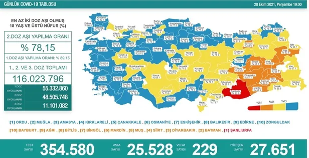 son-dakika-saglik-bakanligi-28-ekim-2021-koronavirus-vaka-ve-vefat-tablosunu-paylasti-1635438403480.jpeg Son dakika: Sağlık Bakanlığı 28 Ekim 2021 koronavirüs vaka ve vefat tablosunu paylaştı-1