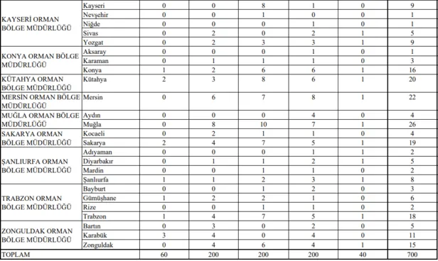 İŞKUR-OGM işçi alım kadroları - 2020 Orman Genel Müdürlüğü onlarca şehre kadrolu yüzlerce işçi alımı başvuru şartları nedir?-7