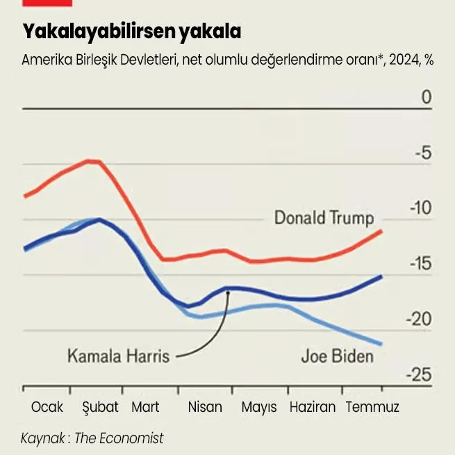 donald-trump-mi-kamala-harris-mi-the-economist-anket-sonuclarini-yayimladi-zamani-ve-karizmasi-yok-1721724675622.jpeg