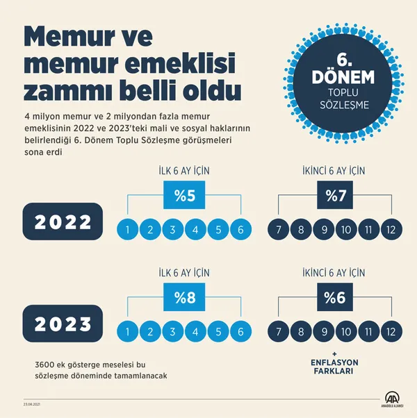 memur-ve-emekli-zammi-yuzde-kac-oldu-ek-gosterge-refah-payi-iste-toplu-sozlesme-anlasmasi-sonucu-1629727398451.jpg Memur ve emekli zammı yüzde kaç oldu? Ek gösterge, refah payı... İşte toplu sözleşme anlaşması sonucu-5