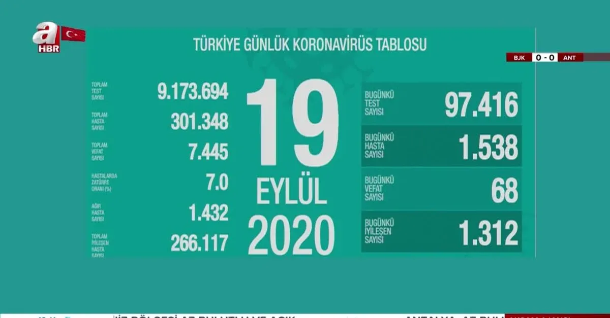 Son Dakika Iste Koronaviruste Son Durum Saglik Bakani Fahrettin Koca 19 Eylul Koronavirus Vaka Sayilarini Acikladi Takvim