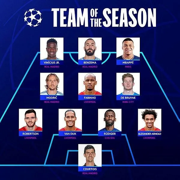 uefa-sampiyonlar-liginde-sezonun-en-iyi-11i-belli-oldu-1653992345180.jpeg UEFA Şampiyonlar Ligi'nde sezonun en iyi 11'i belli oldu-2