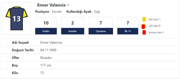fenerbahcede-enner-valencia-attigi-10-golle-galatasarayin-toplam-gol-sayisini-gecti-1665392921935.jpg Fenerbahçe'de Enner Valencia attığı 10 golle Galatasaray'ın toplam gol sayısını geçti-2