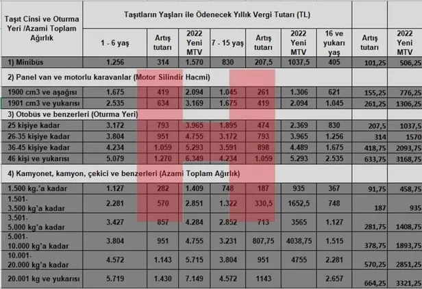 Motorlu taşıtlar vergisi 2022 ne kadar olacak? MTV’ye indirim mi geldi son dakika? MTV hesaplama 2021 nasıl yapılır?-3