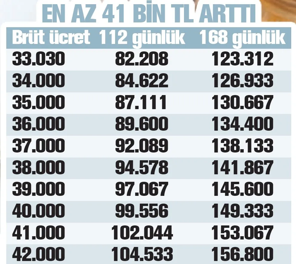 dogum-izni-suresi-ve-odenegi-artti-kimler-nasil-basvuracak-iste-tum-detaylar-1778712889022.jpeg Annelere en az 41 bin 104 TL ek ödeme: Doğum izni parası nasıl hesaplanır?-3