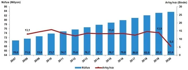Türkiye nüfusu kaç milyon oldu? Türkiye İstatistik Kurumu (TÜİK) adrese dayalı nüfus kayıt sistemi sonuçlarını açıkladı-2