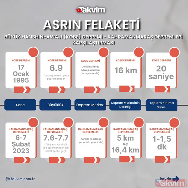 Yüzyılın en büyük felaketi! Rakamlarla Kahramanmaraş ve Büyük Hanshin-Awaji (Kobe) depremi | 10 katından daha fazla... - 33