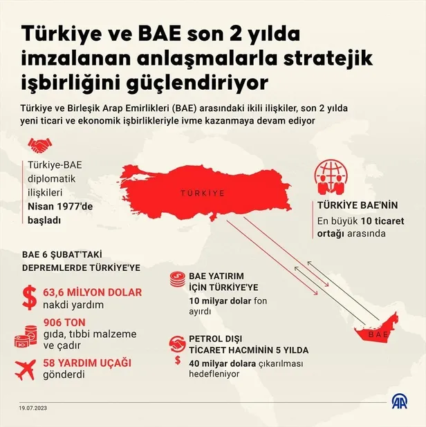Türkiye ve BAE son 2 yılda imzalanan anlaşmalarla stratejik iş birliğini güçlendiriyor! Hedef 40 milyar dolar-3