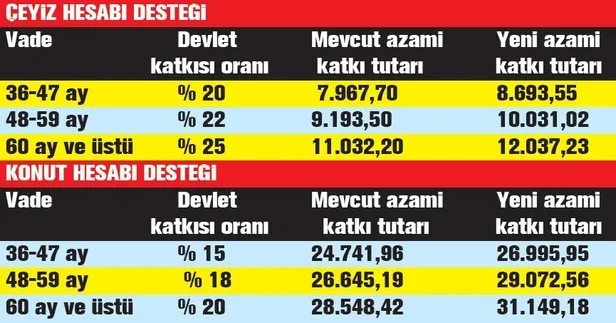 konut-ve-ceyiz-hesabinda-devlet-katkisi-artiyor-evlenene-43186-tl-1607548678173.jpeg Devletten dev destek: Evlenene tam 43.186 lira! - 2