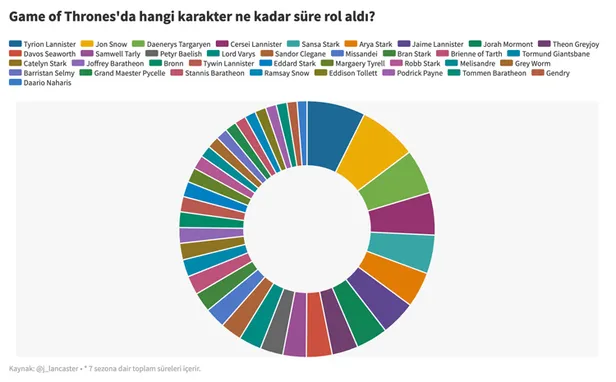 Game of Thrones’un yeni sezonu için geri sayım sürüyor! Rakamlarla Game of Thrones-1