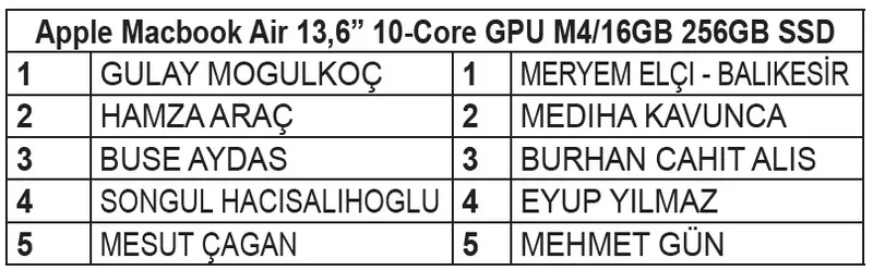 migros-ulker-cikolata-kampanyasi-cekilis-sonuclari-acikladi-iste-apple-macbook-air-kazanan-asil-ve-yedek-talih-1771527594676.jpeg Migros Ülker Çikolata Kampanyası çekiliş sonuçları açıkladı! İşte Apple Macbook Air kazanan asil ve yedek talihliler...-2