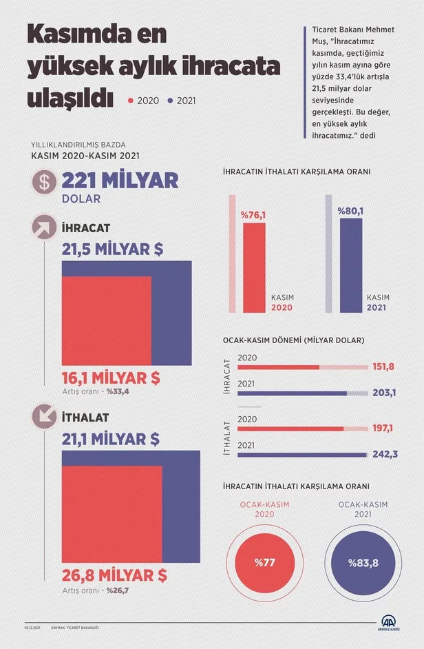 baskan-erdogandan-kasim-ayi-ihracat-rakamlarina-iliskin-paylasim-daha-cok-uretecegiz-daha-cok-buyuyecegiz-1638465902018.jpeg Başkan Erdoğan'dan Kasım ayı ihracat rakamlarına ilişkin paylaşım: Daha çok üreteceğiz, daha çok büyüyeceğiz-6