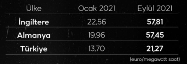 Avrupa'da doğalgaz ve elektrik krizi! Fiyatlarda rekor artış: 9 aylık süreçte %250 bandını gördü-2