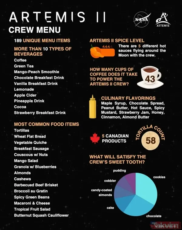 4 astronota 43 fincan taze kahve! NASA menüyü açıkladı - 8