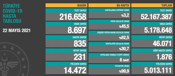Sağlık Bakanlığı 22 Mayıs 2021 koronavirüs vaka ve vefat tablosunu paylaştı | Kovid-19 son durum-1