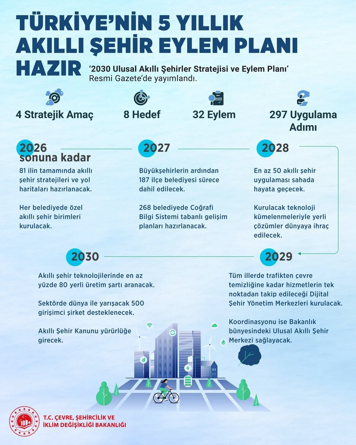 81-ilde-akilli-sehir-donemi-ulusal-akilli-sehirler-stratejisi-ve-eylem-plani-hazir-1789804730806.jpeg 81 ilde akıllı şehir dönemi: Ulusal Akıllı Şehirler Stratejisi ve Eylem Planı hazır-2