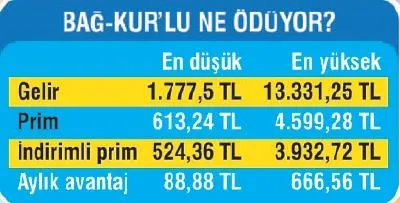 Bağ-Kur’luya her ay 666 lira - 1