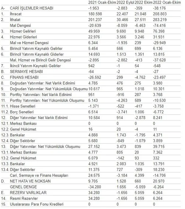 Cari işlemler hesabı verileri açıklandı! 8 milyar 643 milyon dolar fazla oluştu-6