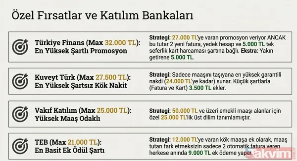 SSK ve Bağ-Kur emeklisine 100 bin TL’ye varan promosyon! 13 bankadan mart listesi - 8